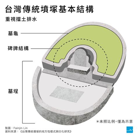 挖墳墓|【圖表】墓碑不只能刻字，解鎖祖墳設計的功能與含意